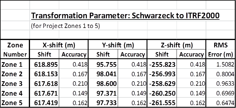 Table with Transformation Parameters